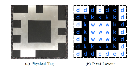 The physical and pixel layout of an AcTag.